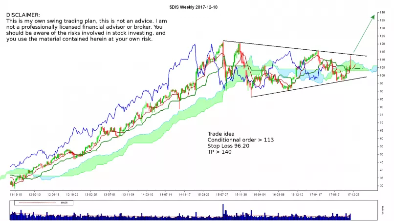 WALT DISNEY CO. - Weekly