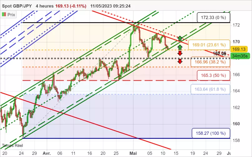 GBP/JPY - 4H