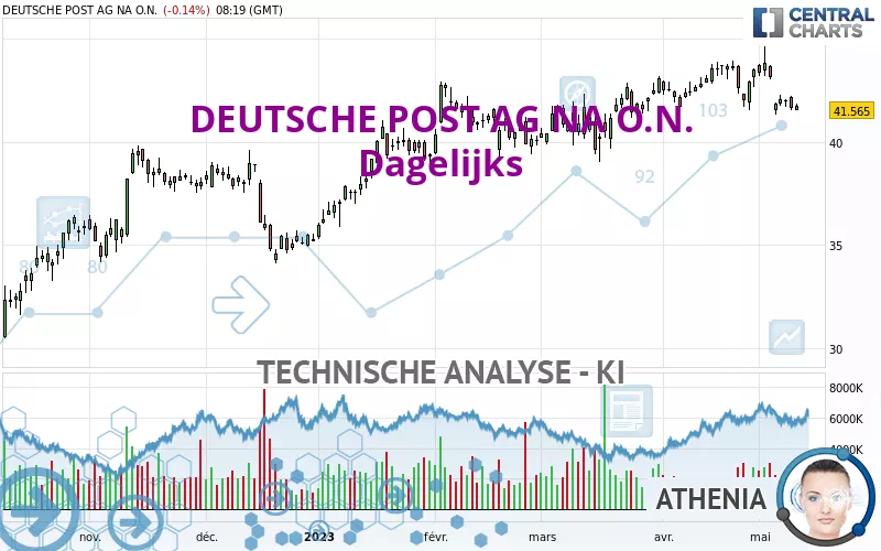 DEUTSCHE POST AG NA O.N. - Dagelijks