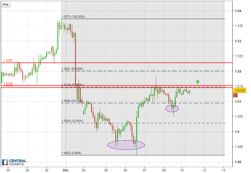 EUR/CAD - 2 uur