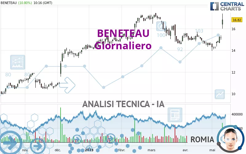 BENETEAU - Giornaliero