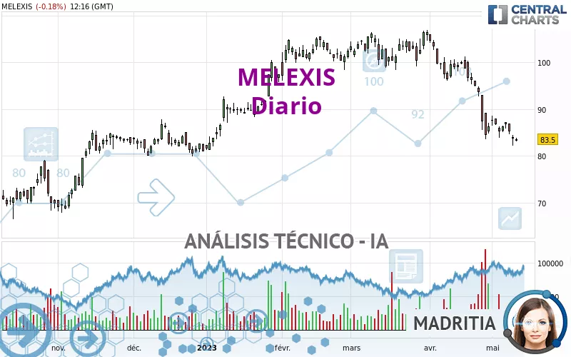 MELEXIS - Diario