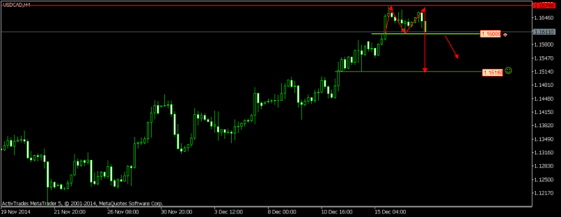 USD/CAD - 4H