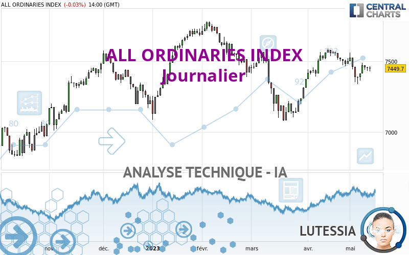 ALL ORDINARIES INDEX - Daily