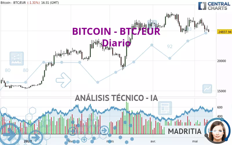 BITCOIN - BTC/EUR - Giornaliero