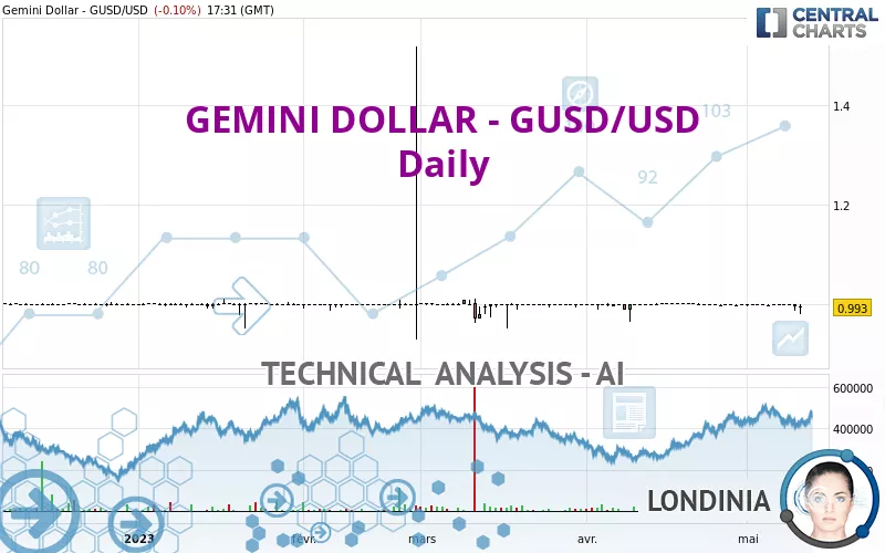 GEMINI DOLLAR - GUSD/USD - Dagelijks