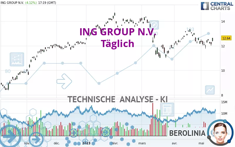 ING GROUP N.V. - Täglich