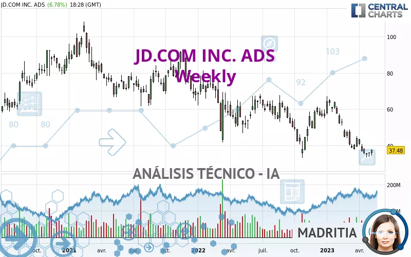 JD.COM INC. ADS - Semanal