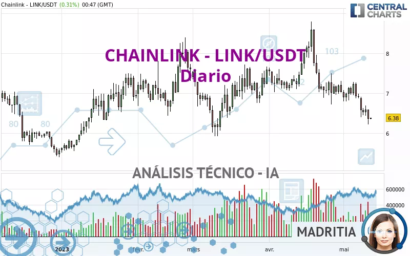 CHAINLINK - LINK/USDT - Täglich