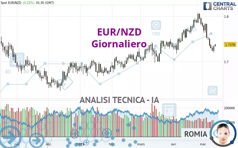 EUR/NZD - Giornaliero