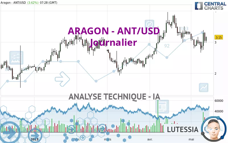 ARAGON - ANT/USD - Journalier