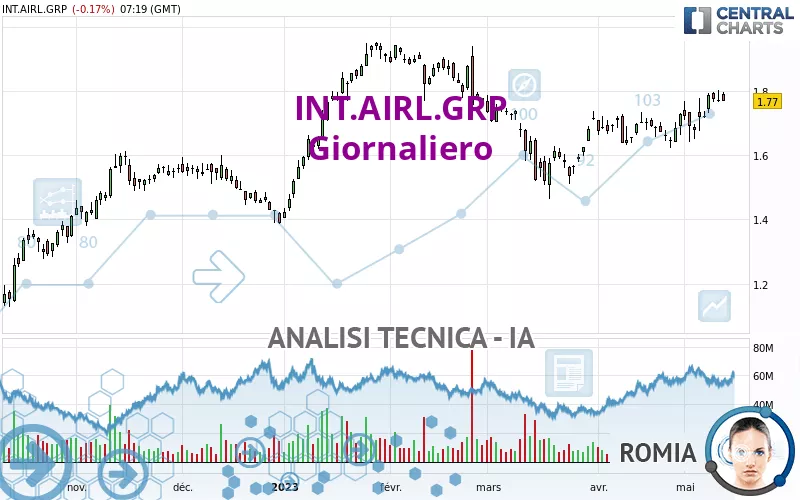 INT.AIRL.GRP - Giornaliero