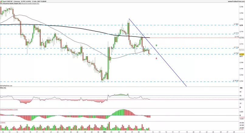 CAD/CHF - 4 uur