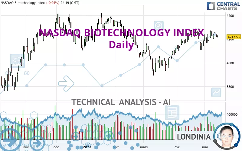 NASDAQ BIOTECHNOLOGY INDEX - Daily