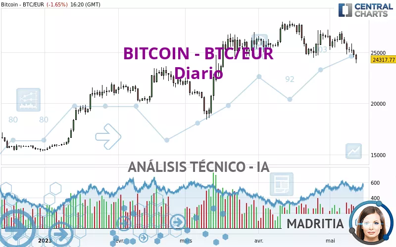 BITCOIN - BTC/EUR - Giornaliero