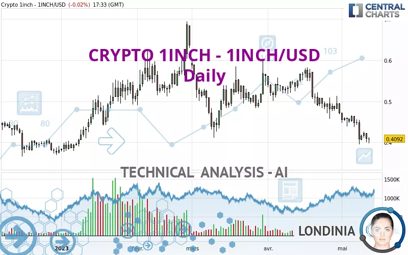 CRYPTO 1INCH - 1INCH/USD - Giornaliero