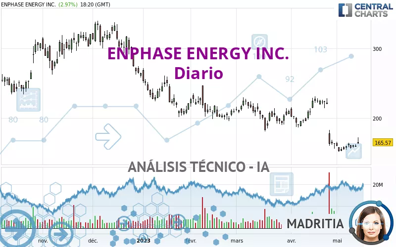 ENPHASE ENERGY INC. - Dagelijks