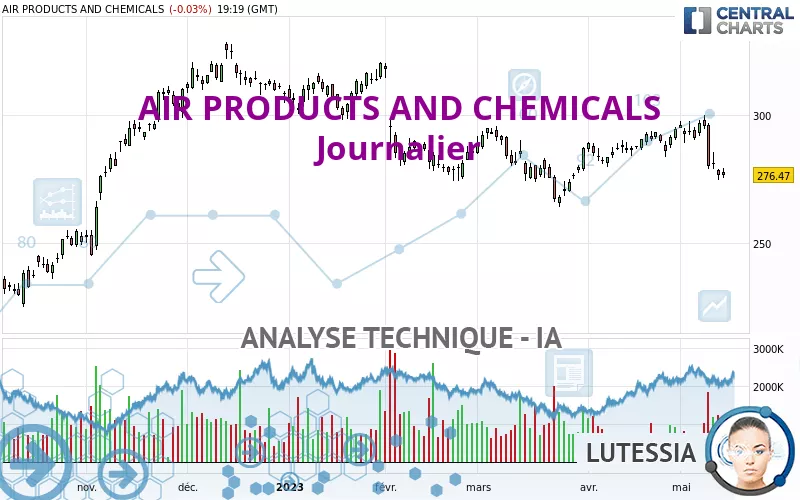 AIR PRODUCTS AND CHEMICALS - Giornaliero