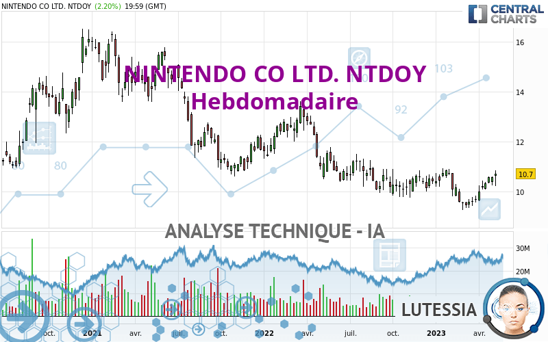 NINTENDO CO LTD. NTDOY - Settimanale