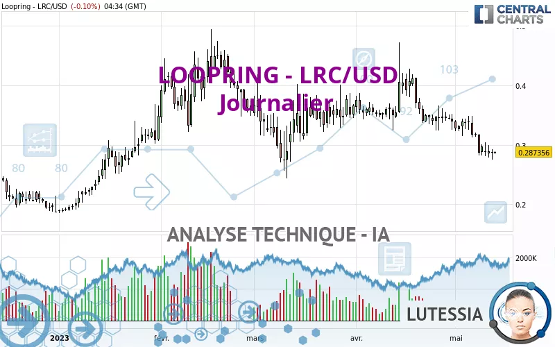 LOOPRING - LRC/USD - Journalier