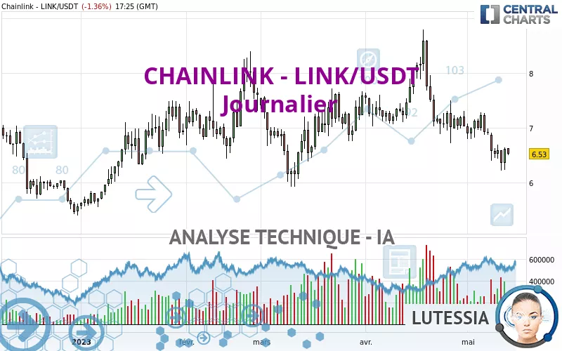 CHAINLINK - LINK/USDT - Journalier