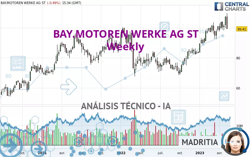 BAY.MOTOREN WERKE AG ST - Semanal