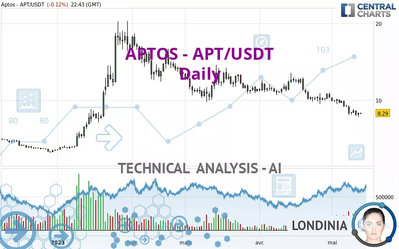 APTOS - APT/USDT - Daily