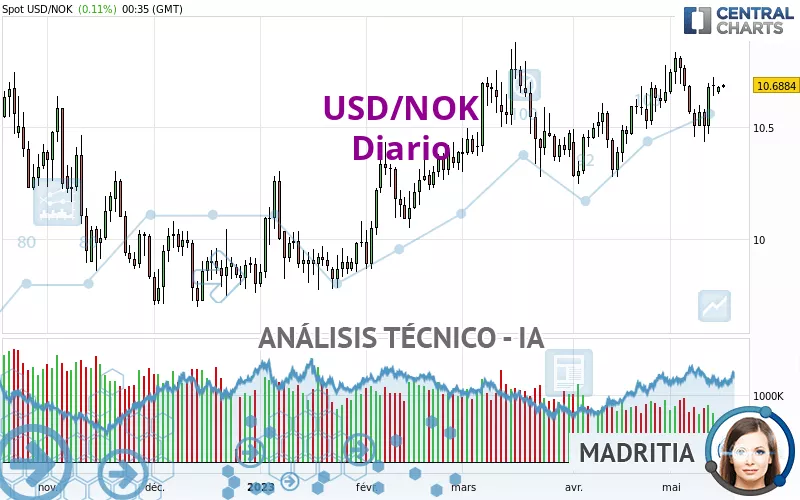 USD/NOK - Diario