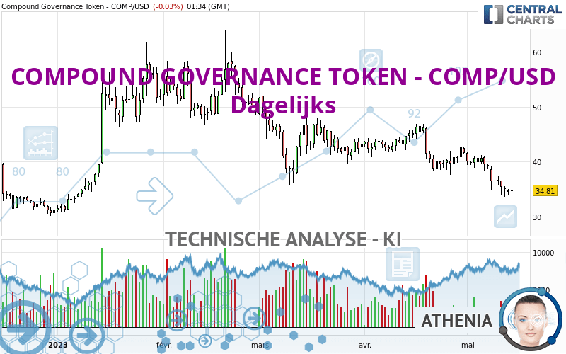 COMPOUND GOVERNANCE TOKEN - COMP/USD - Dagelijks