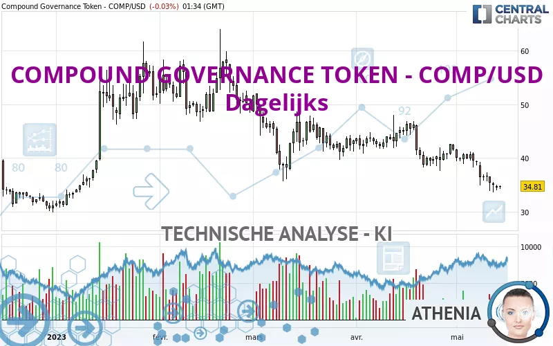 COMPOUND GOVERNANCE TOKEN - COMP/USD - Täglich