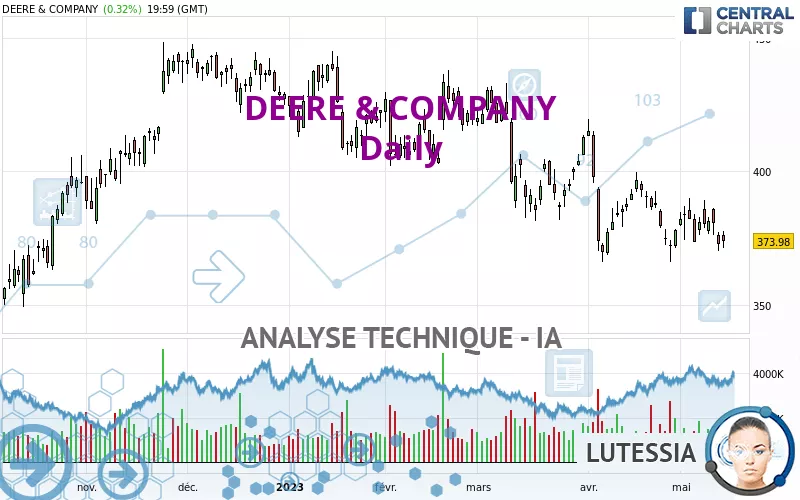 DEERE &amp; COMPANY - Giornaliero