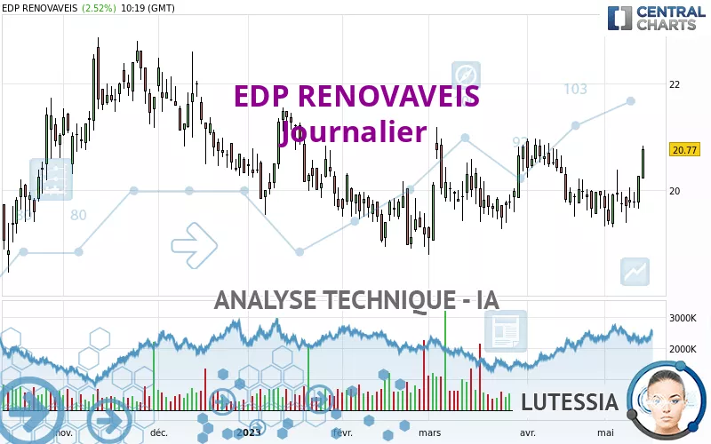 EDP RENOVAVEIS - Journalier