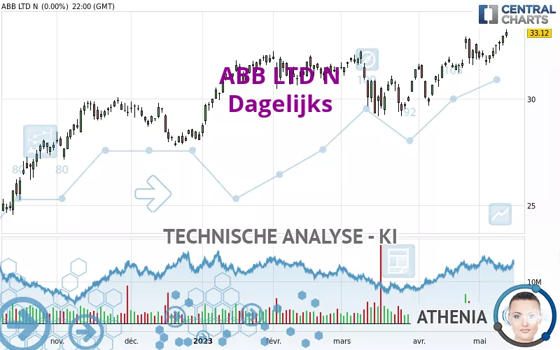 ABB LTD N - Dagelijks