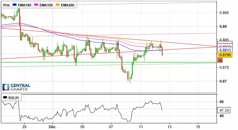 EUR/GBP - 2H