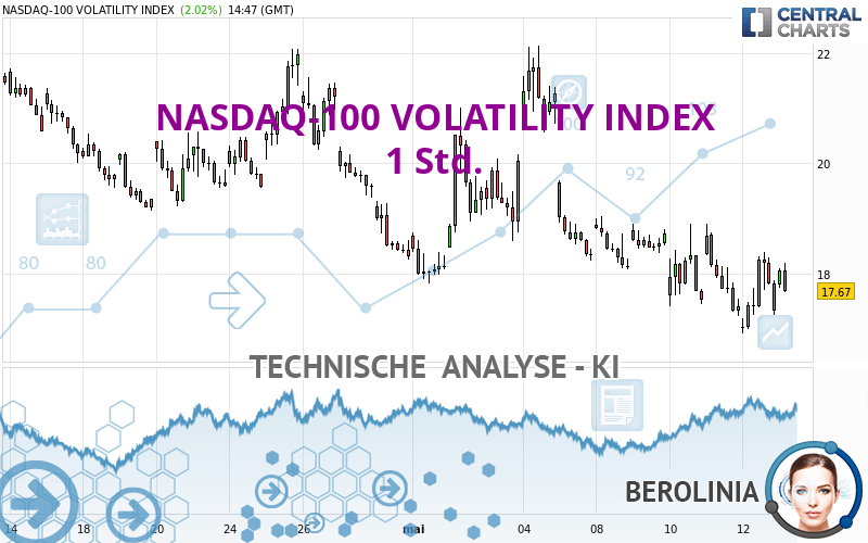 NASDAQ-100 VOLATILITY INDEX - 1 uur