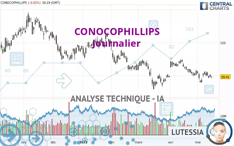 CONOCOPHILLIPS - Journalier