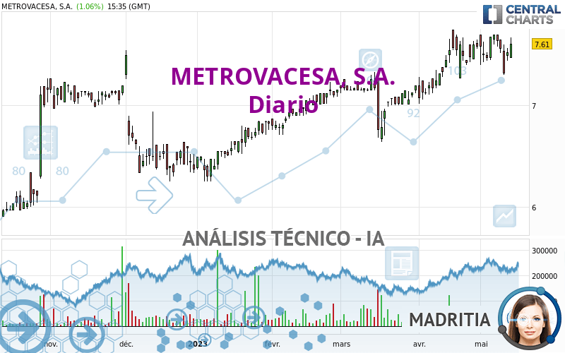 METROVACESA, S.A. - Täglich