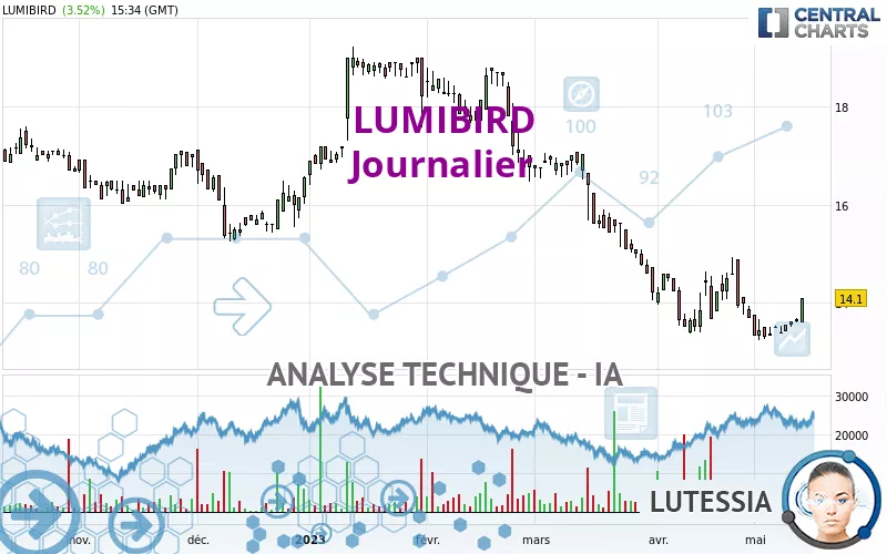 LUMIBIRD - Täglich