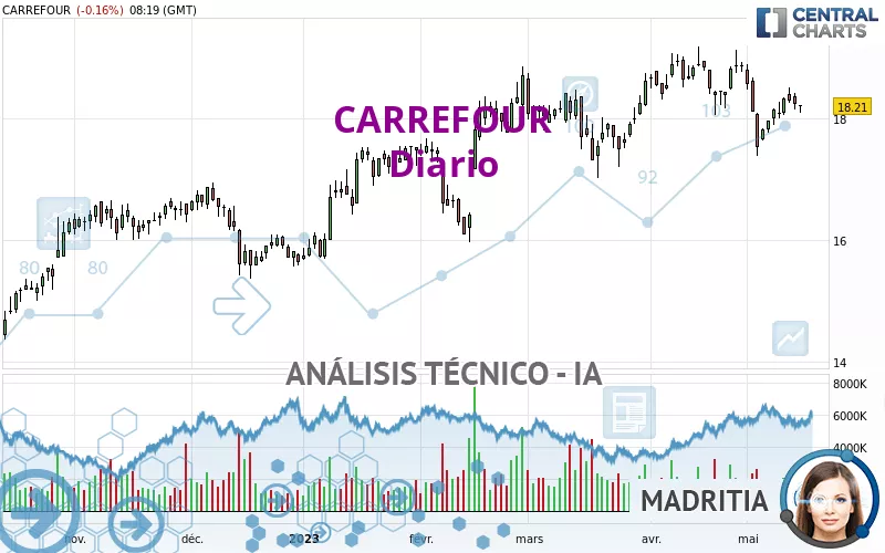 CARREFOUR - Täglich