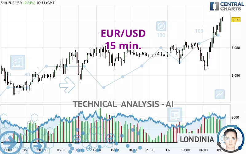 Eur Usd 15 Min Strategy