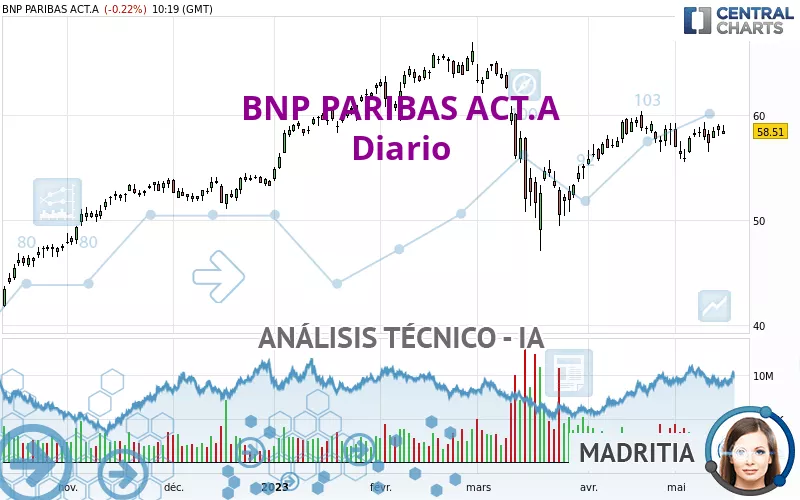 BNP PARIBAS ACT.A - Diario