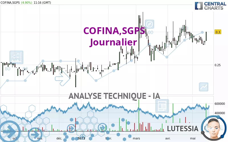 COFINA,SGPS - Journalier