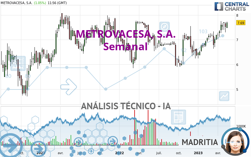 METROVACESA, S.A. - Wöchentlich