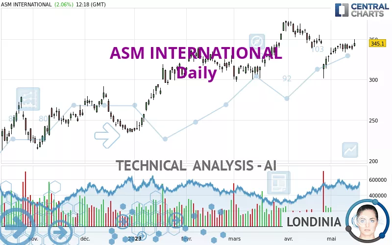 ASM INTERNATIONAL - Daily