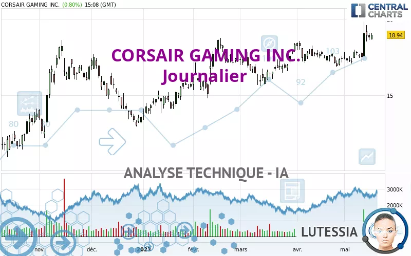 CORSAIR GAMING INC. - Täglich