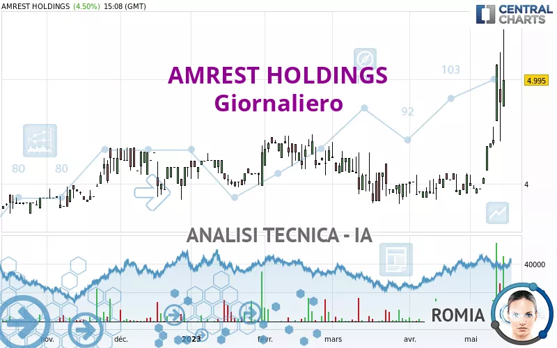 AMREST HOLDINGS - Giornaliero