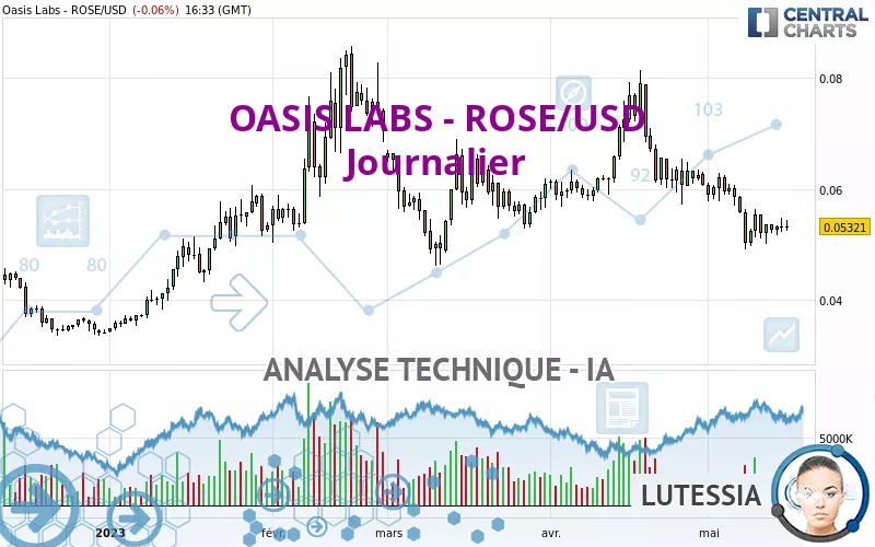 OASIS LABS - ROSE/USD - Journalier