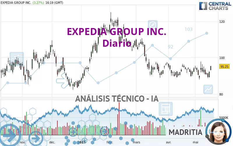 EXPEDIA GROUP INC. - Dagelijks