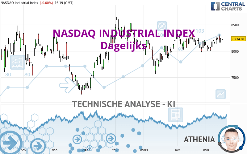 NASDAQ INDUSTRIAL INDEX - Dagelijks