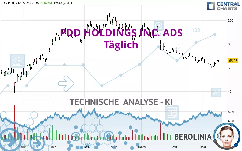 PDD HOLDINGS INC. ADS - Täglich